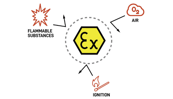 ATEX Certification means Complete Trust and Reliability