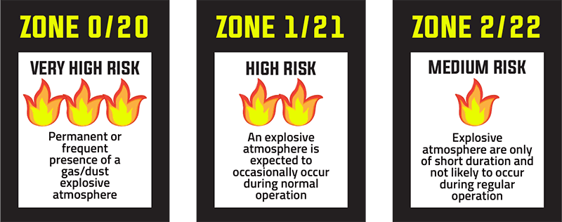 hazardous zone classification