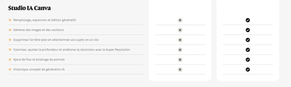 Les fonctionnalités IA de Canva Premium