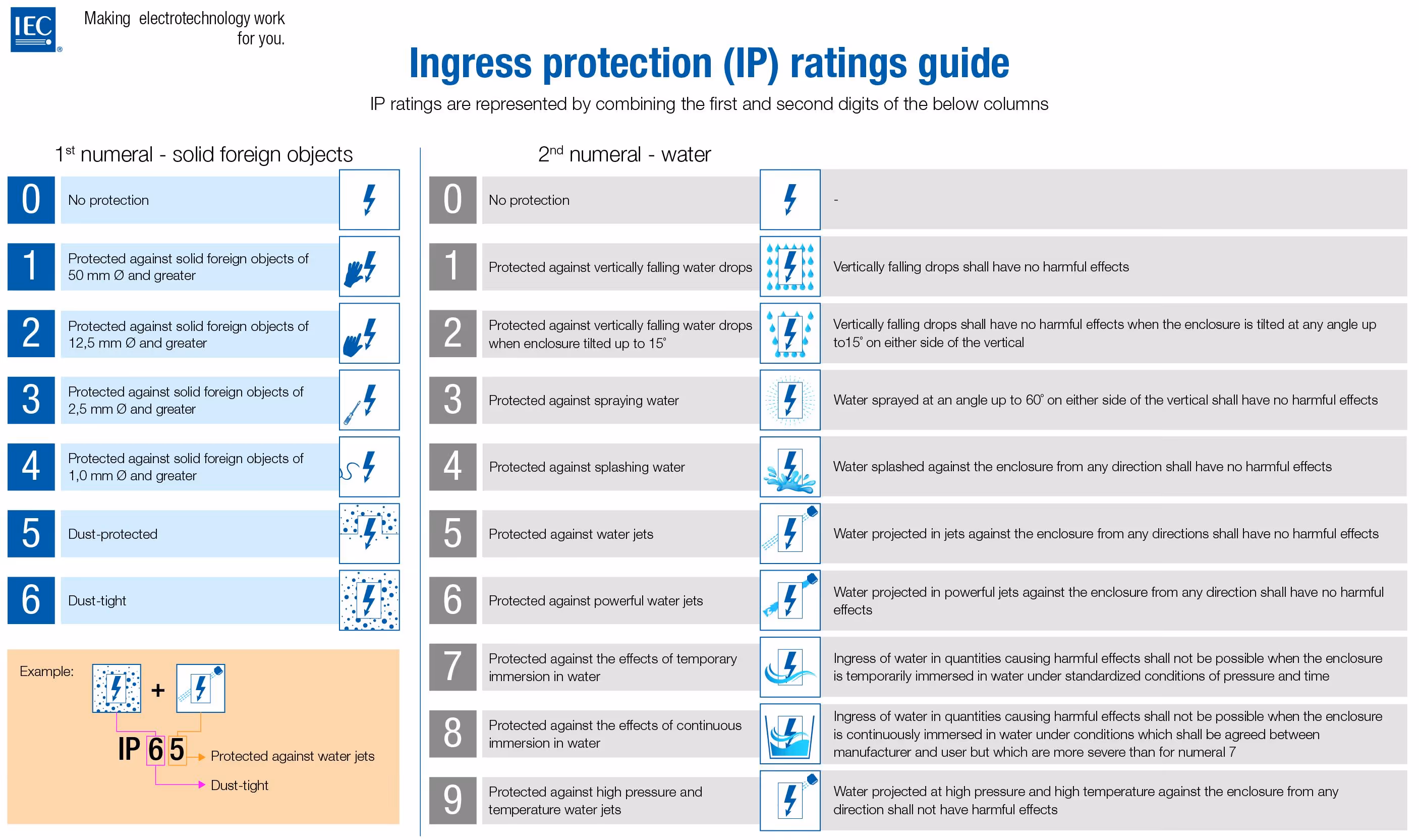 Ingress protection (IP) ratings guide by IEC