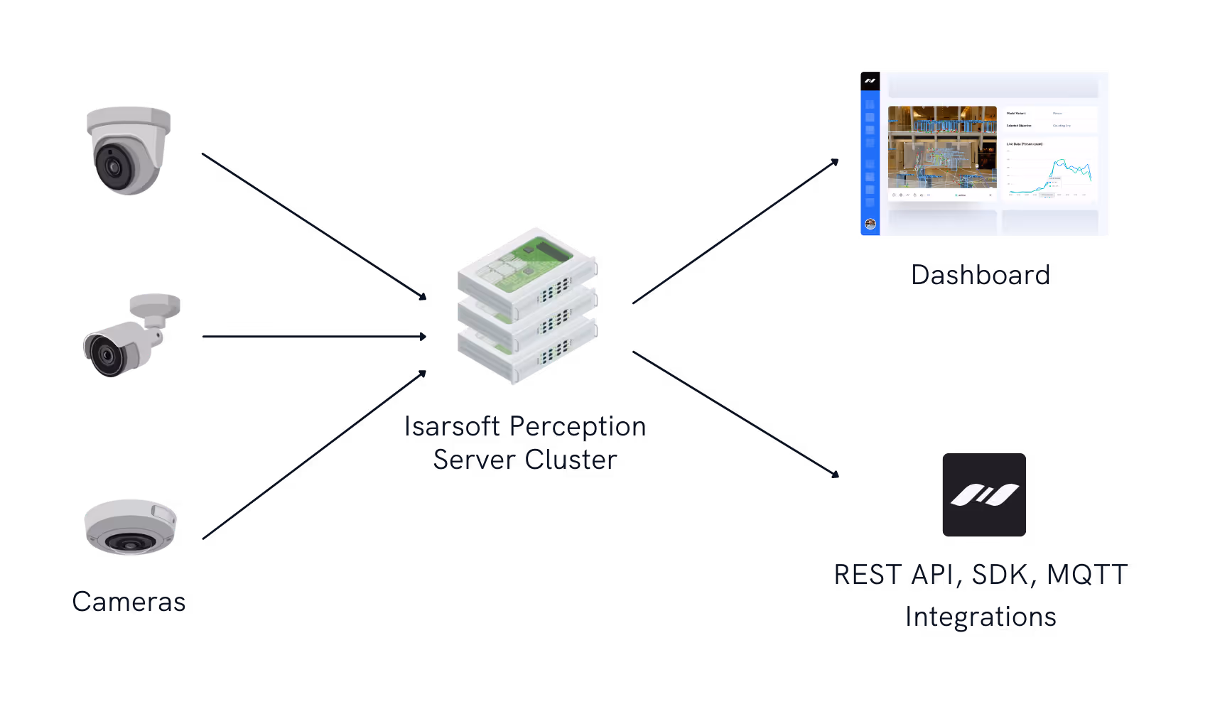 Multi Server Deployment