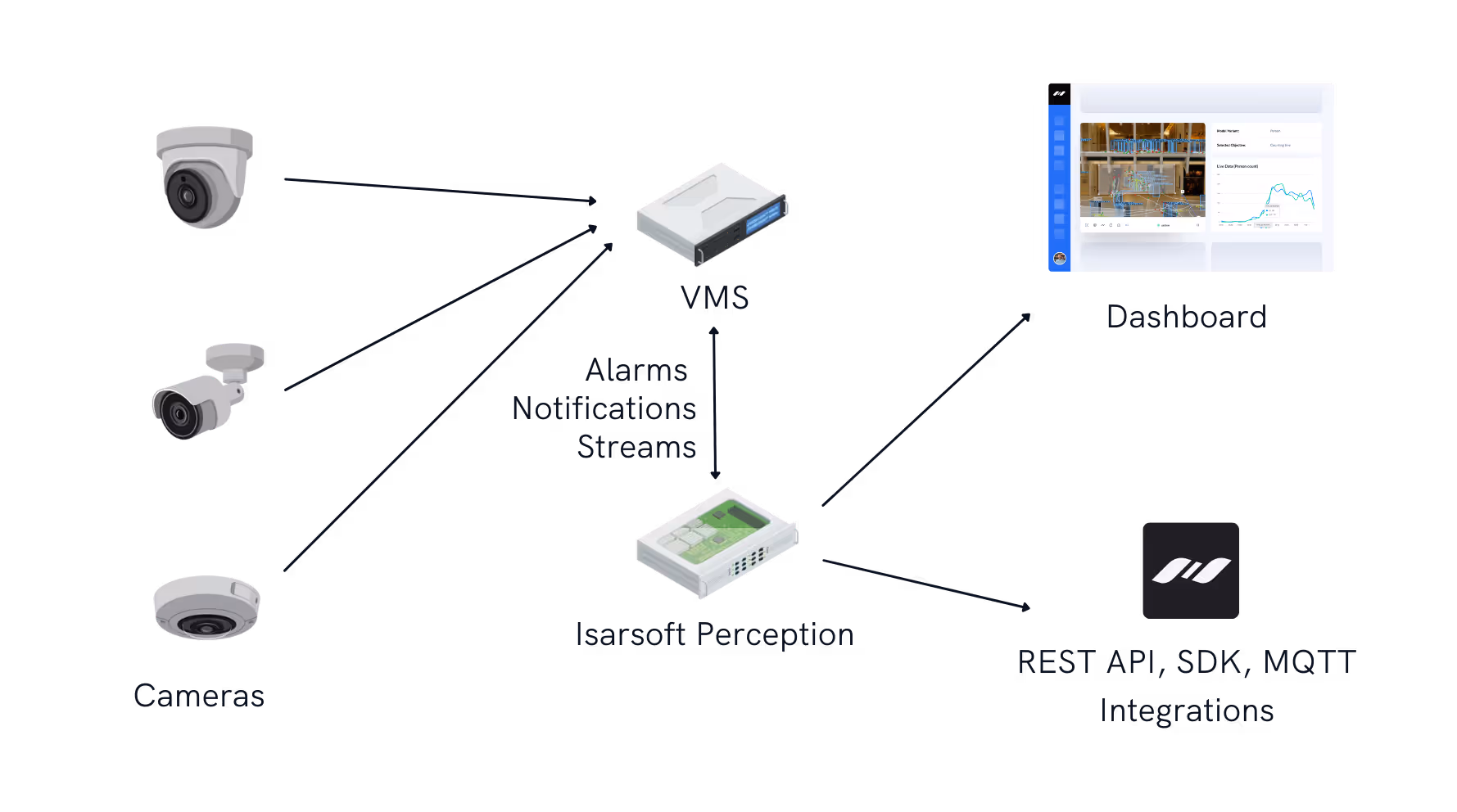 VMS Integrated Deployment