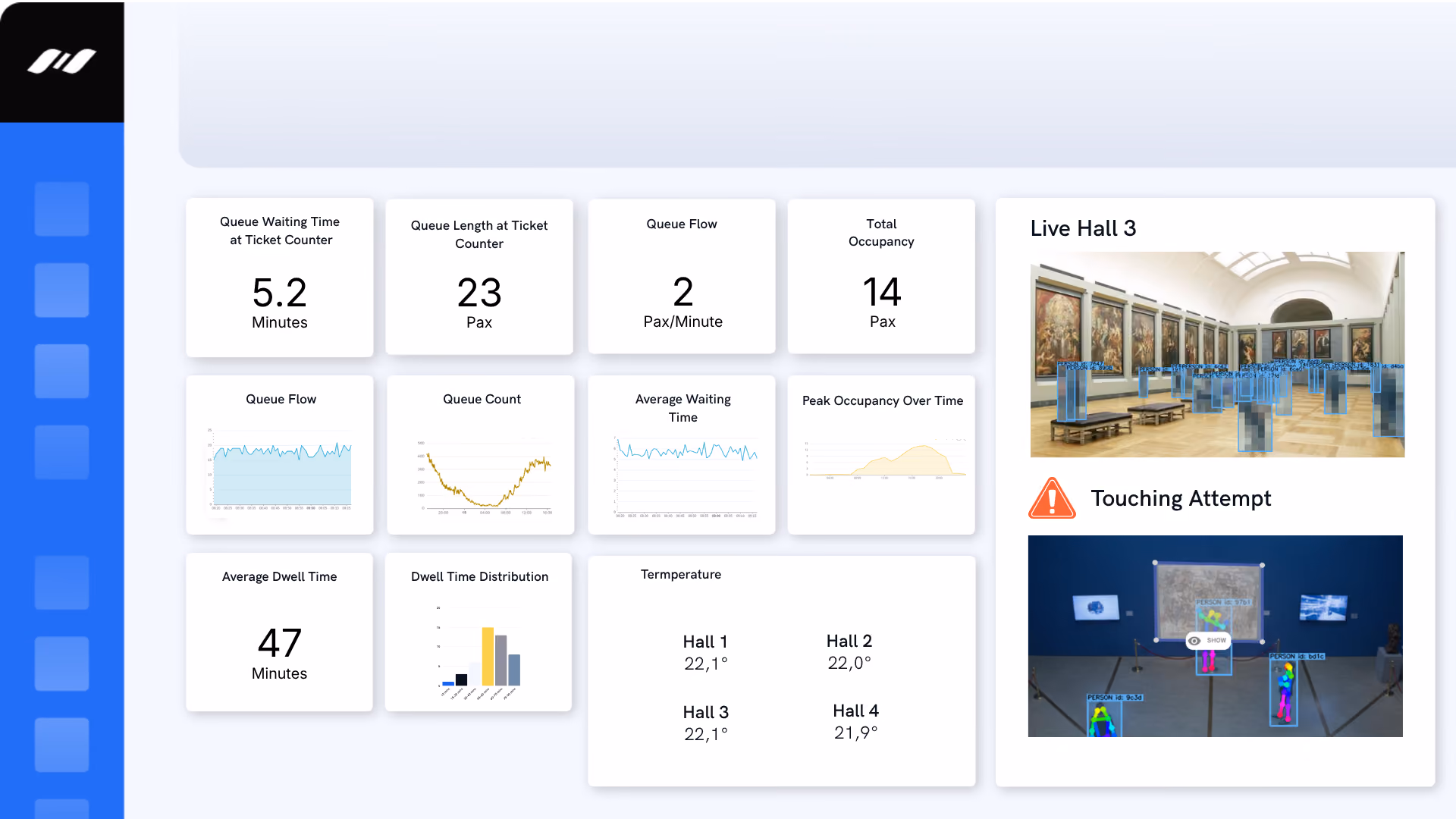 Dashboard with KPIs for museums