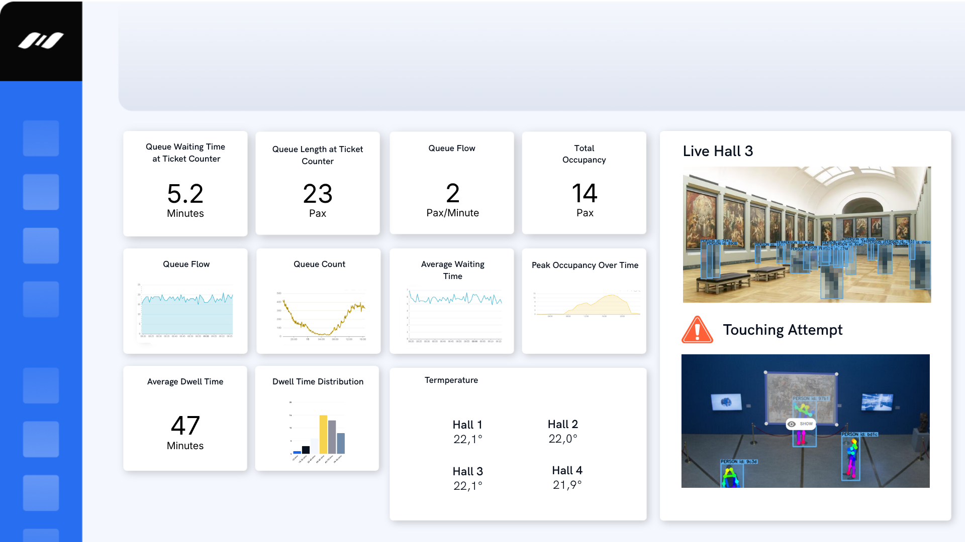 Dashboard with KPIs for museums