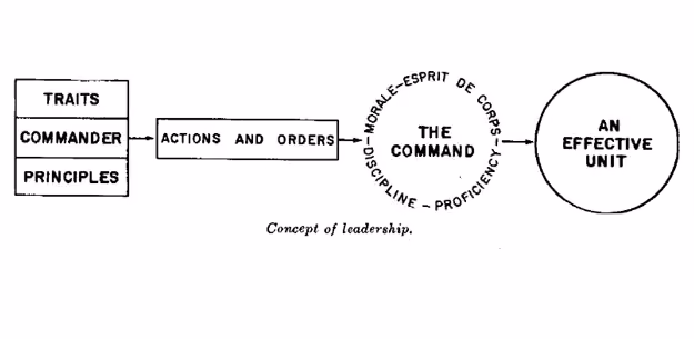 Concept Of Leadership