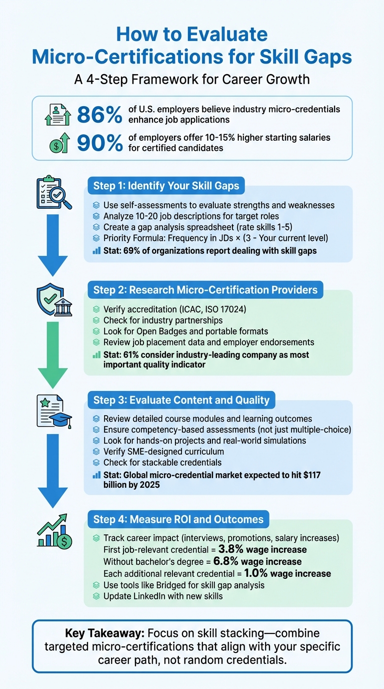 4-Step Framework for Evaluating Micro-Certifications