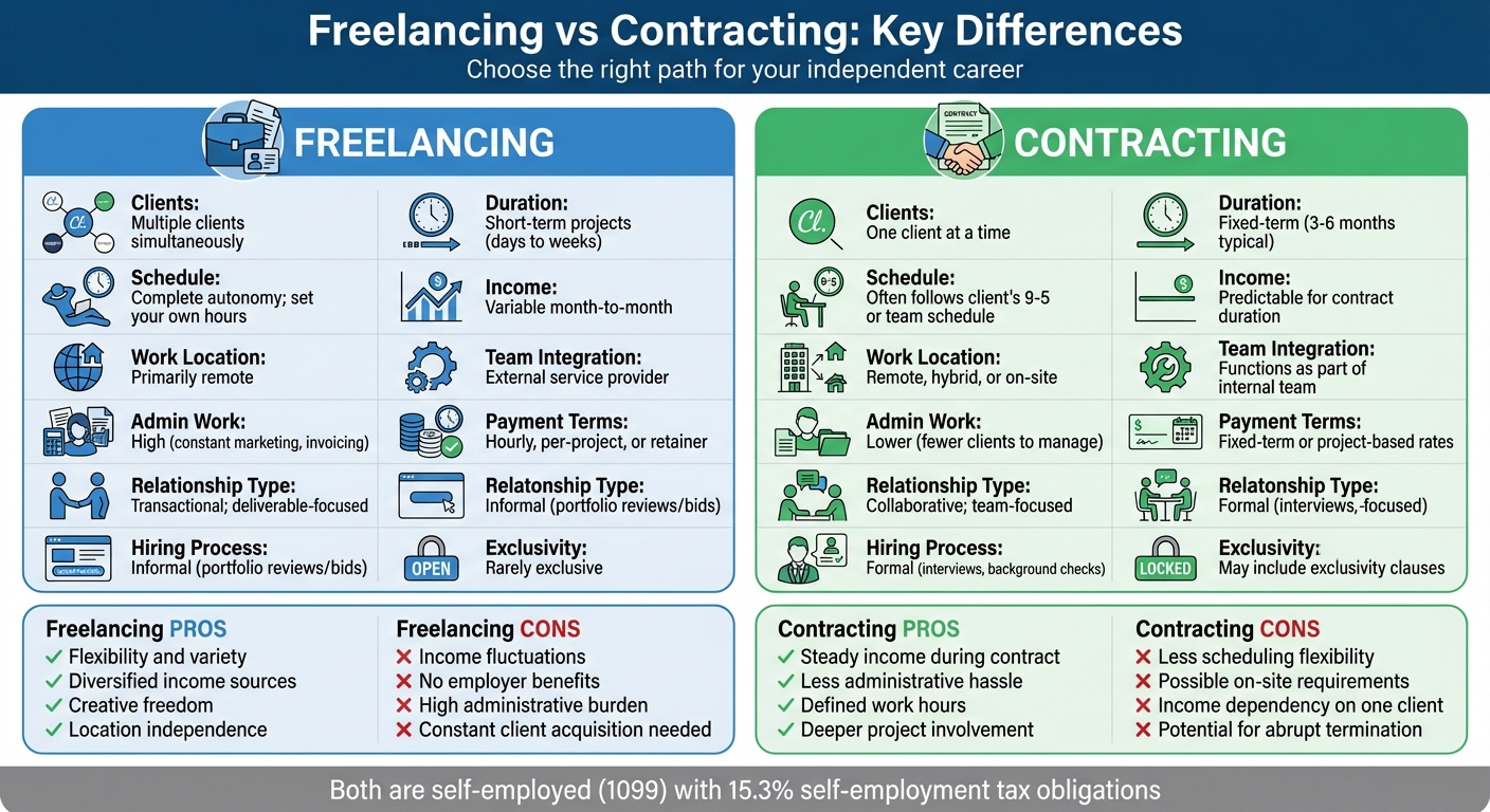 Freelancing vs Contracting: Complete Comparison Guide