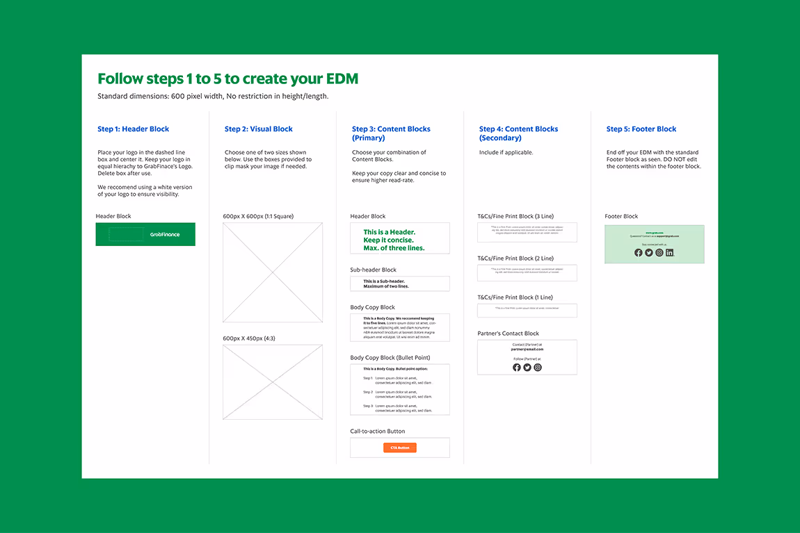 Step-by-step guide with five sections to create an EDM, featuring header, visual, primary and secondary content blocks, and footer block with examples and instructions.