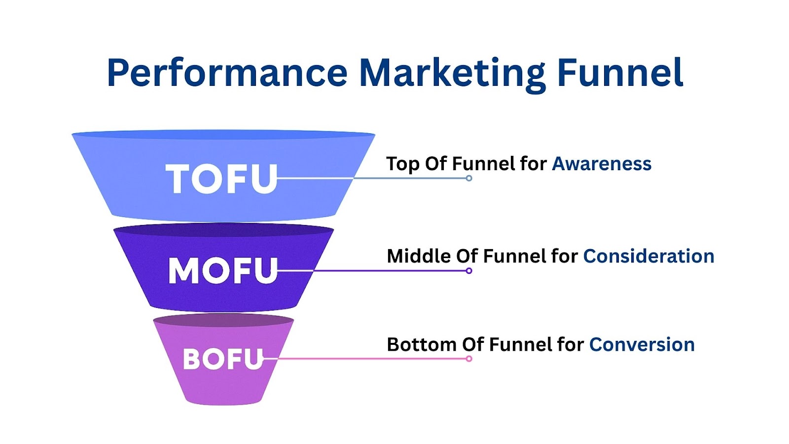Performance Marketing Funnel