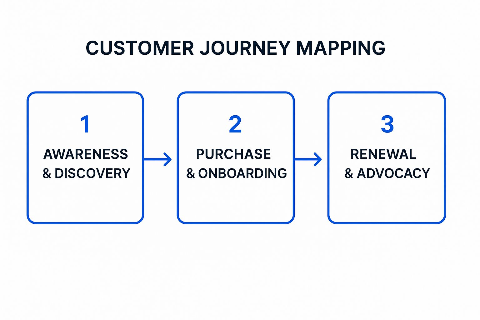 Infographic showing key data about Customer Journey Mapping and Automation