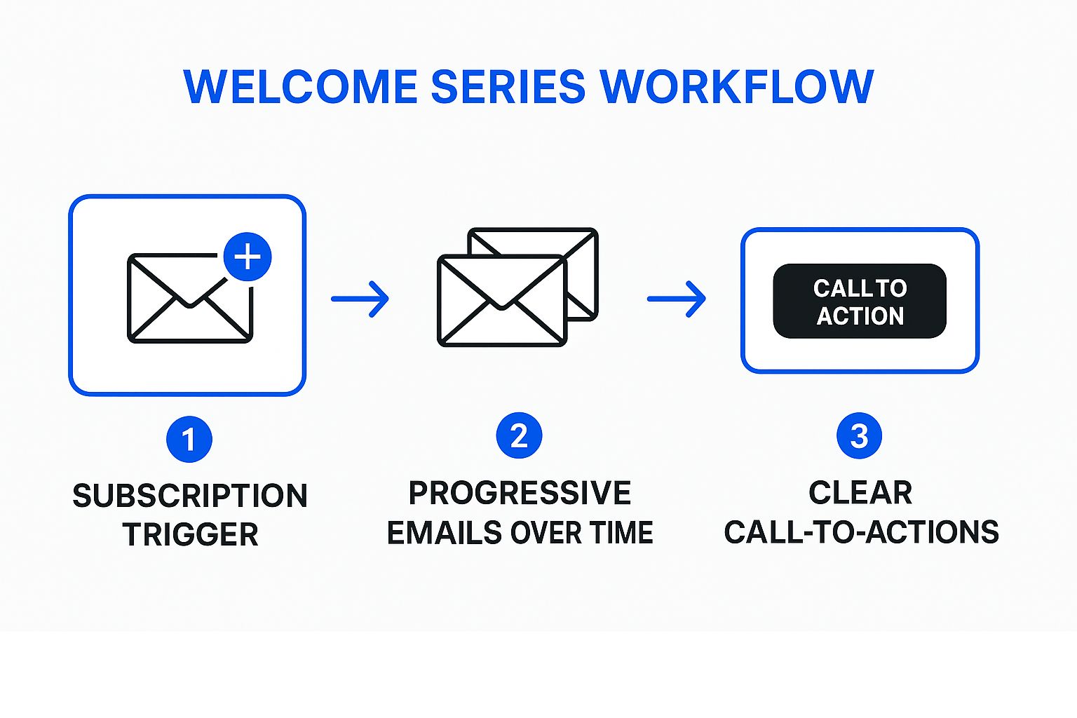 Infographic showing the three-step process of a Welcome Series Workflow, starting with a subscription trigger, leading to progressive emails, and ending with clear calls-to-action.