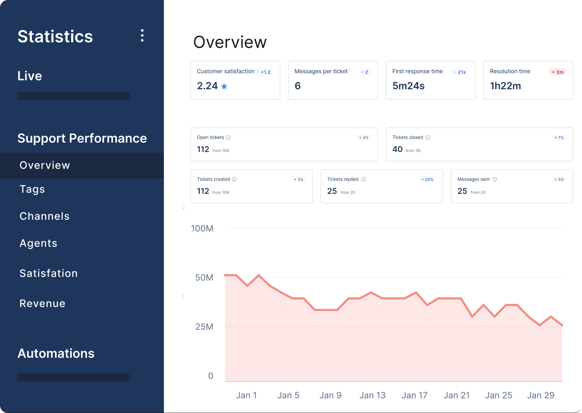 Gorgias dashboard