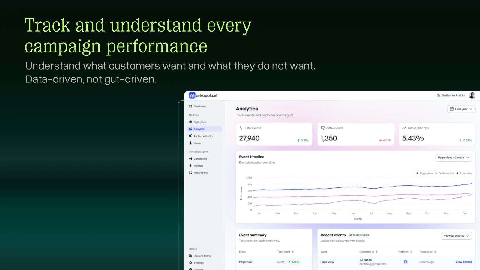 With tools like Markopolo, your marketing becomes more data-driven