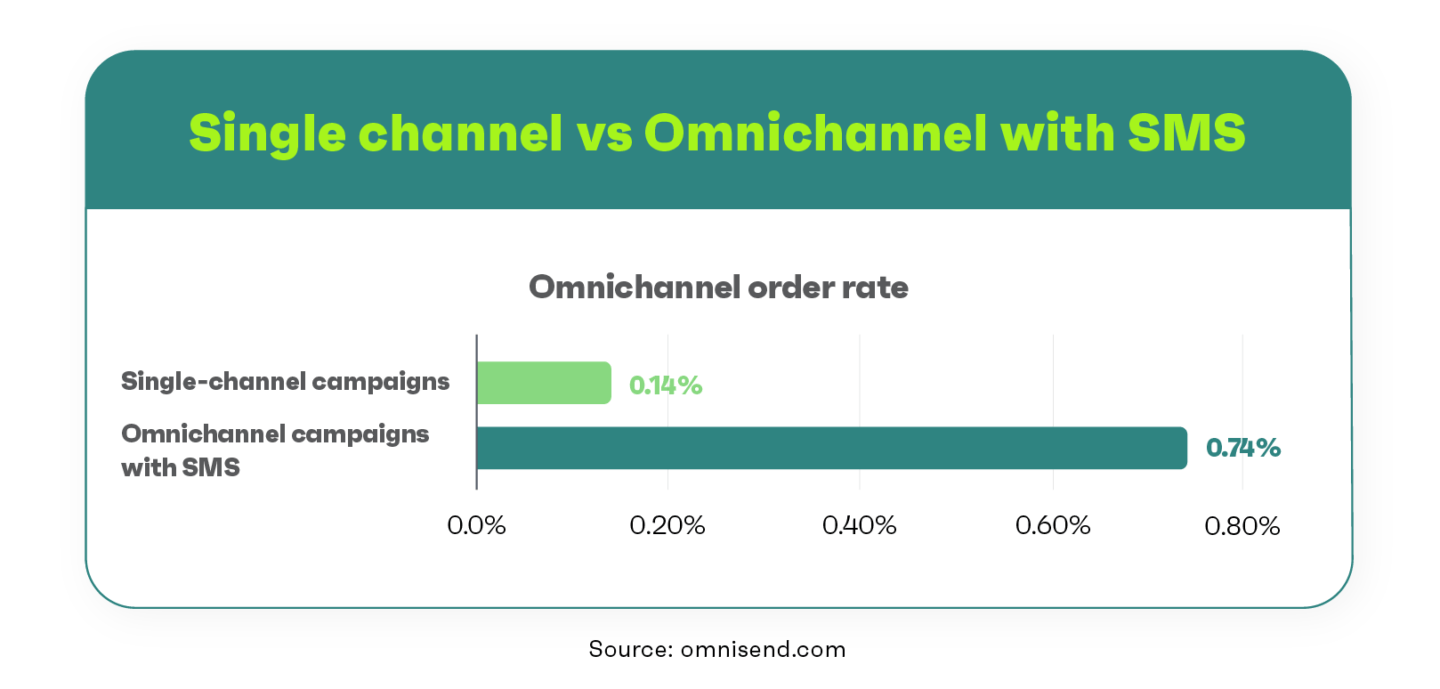 Omnichannel provides higher reach