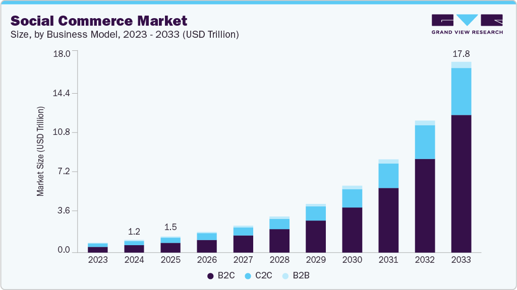 The social commerce market will reach $18 trillion by 2033.