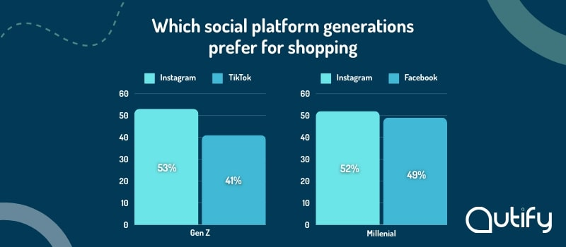 Different generations prefer different platforms when it comes to shopping on social media. 