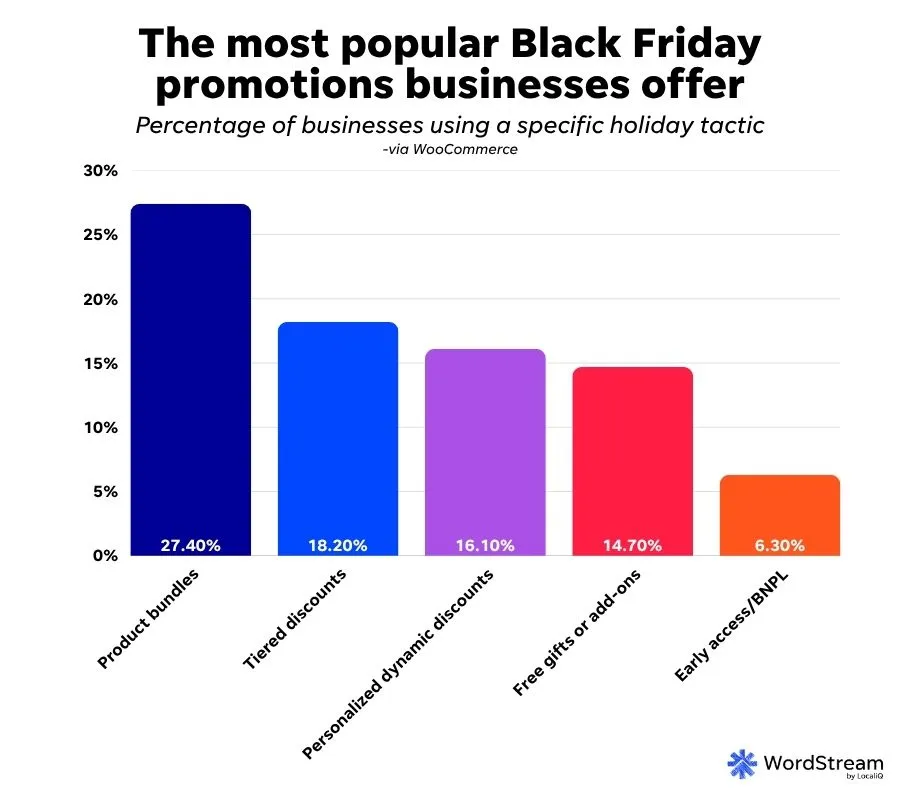 How should you promote your products during Black Friday 2025?