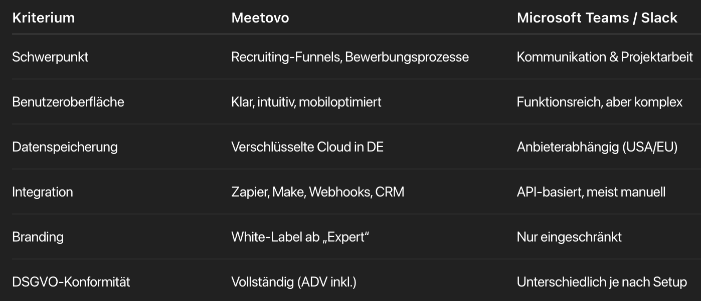 Vergleichstabelle zwischen Meetovo und Microsoft Teams / Slack mit Fokus auf Recruiting-Funnels, Benutzerfreundlichkeit, Datenspeicherung in deutscher Cloud, Integrationen wie Zapier und Make sowie vollständiger DSGVO-Konformität.