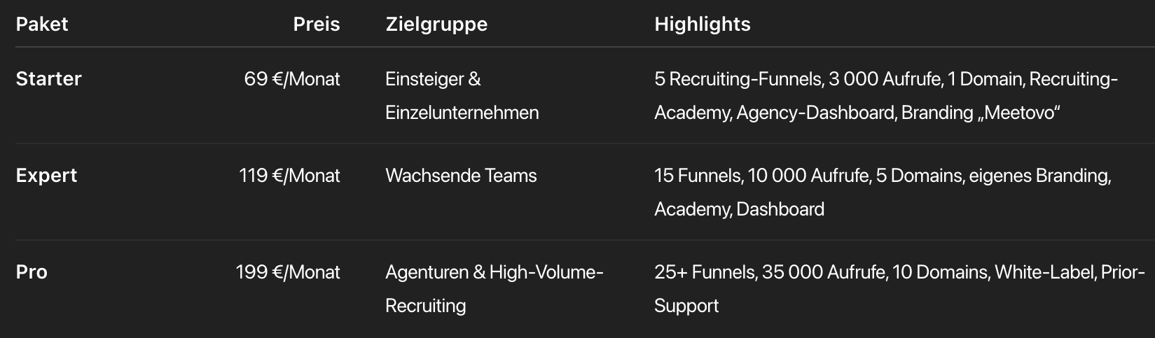 Preis- und Funktionsübersicht der Meetovo-Tarife Starter, Expert und Pro mit Angaben zu Recruiting-Funnels, Aufrufen, Domains, Branding-Optionen und Support-Leistungen.