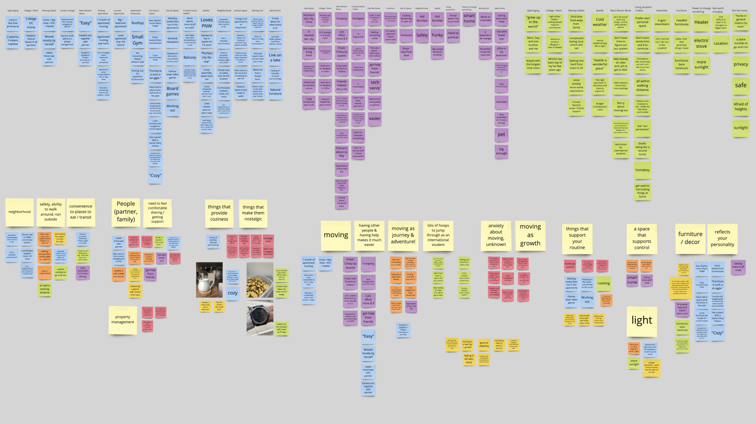 Affinity Diagram using data from interviews and diary studies