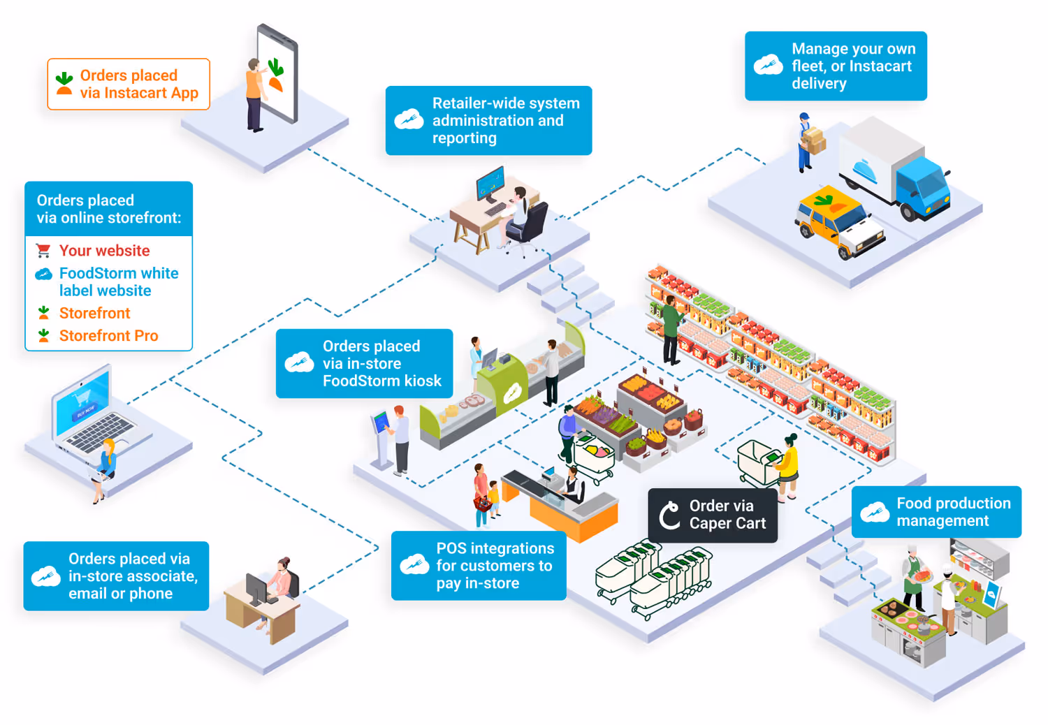 Isometric graphicing showing FoodStorm integrates with Instacart within a grocery store and externally for ordering and fulfillment channels.
