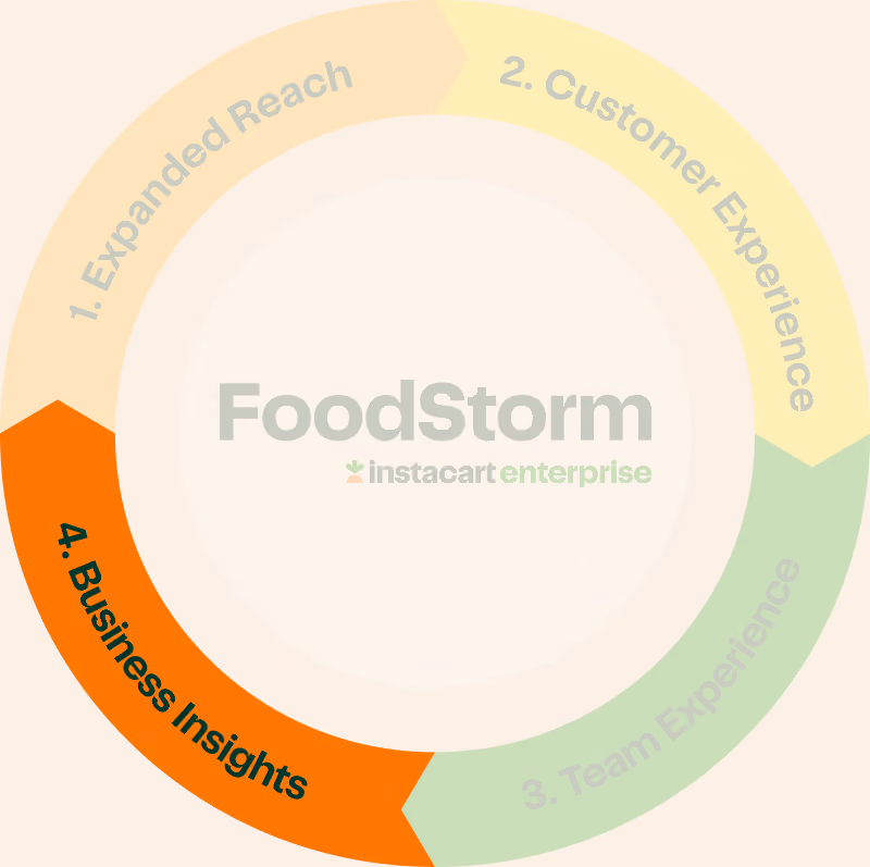 Foodservice Flywheel - Business Insights