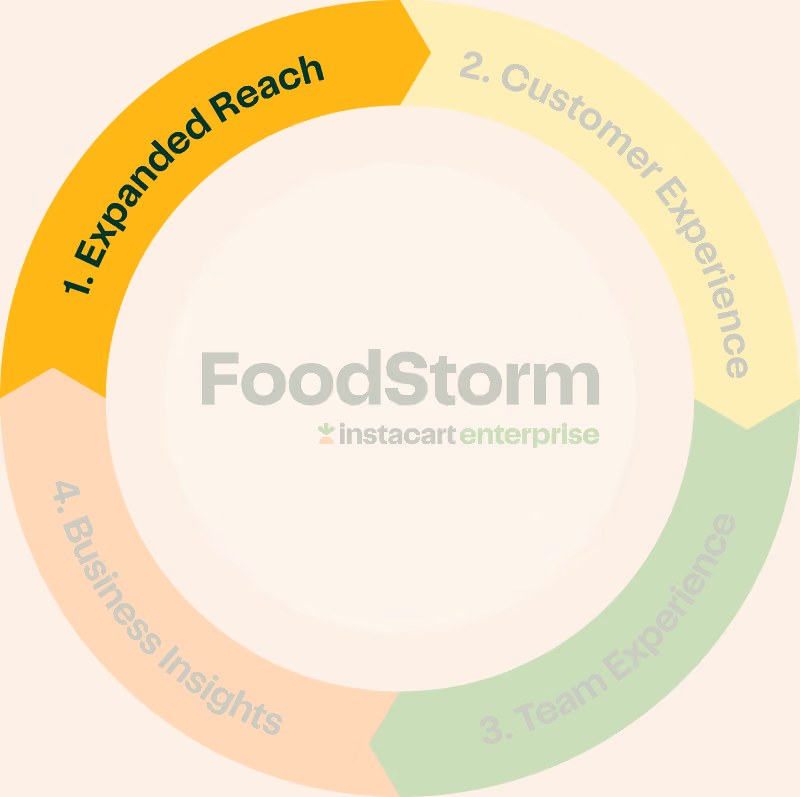 Foodservice Flywheel - Expanded Reach