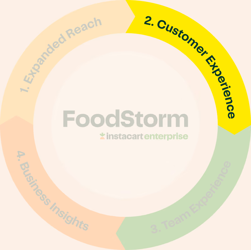 Foodservice Flywheel - Customer Experience