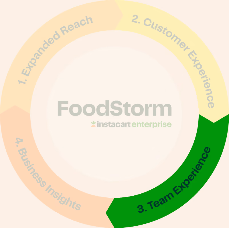 Foodservice Flywheel - Team Experience