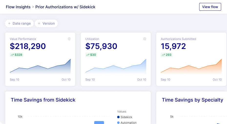Dashboard showing prior authorizations with Sidekick including value performance at $218,290, utilization at $75,930, and authorizations submitted at 15,972 with upward trends from September 10 to October 10.