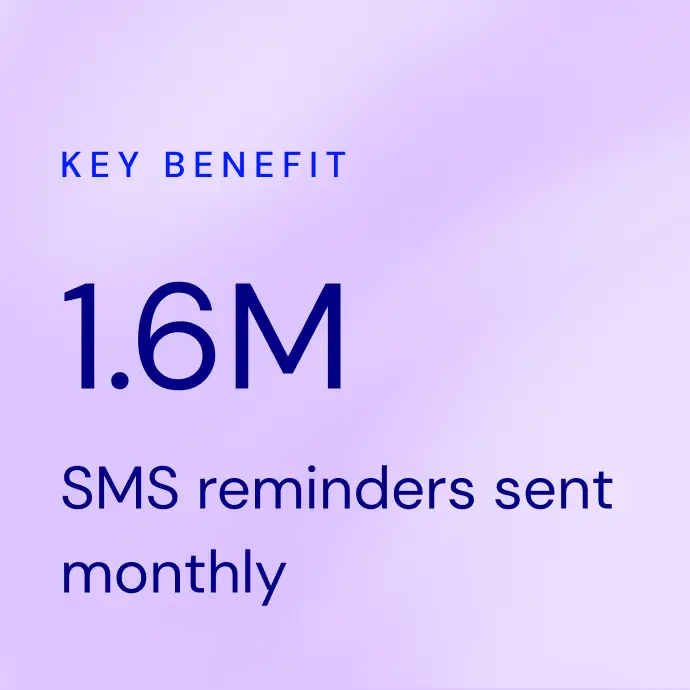Text highlighting a key benefit: 1.6 million SMS reminders sent monthly on a light purple background.