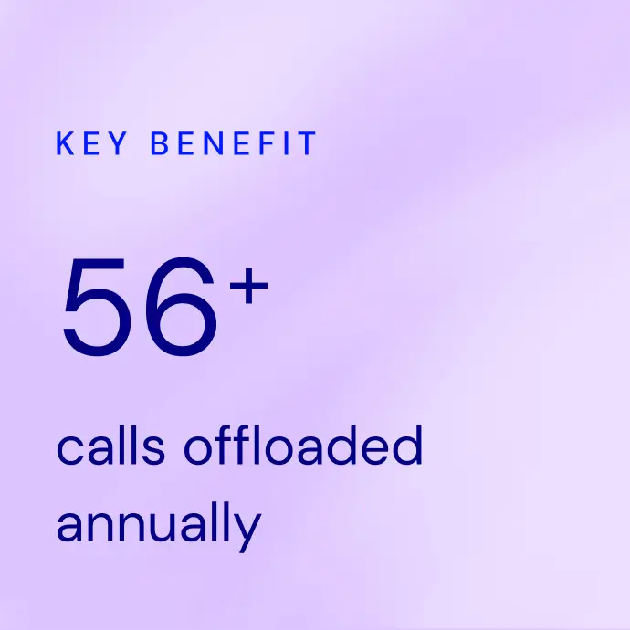Text on a purple background stating 'Key Benefit 56+ calls offloaded annually'.