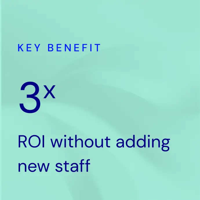 Text stating key benefit: 3x ROI without adding new staff on a light teal background.