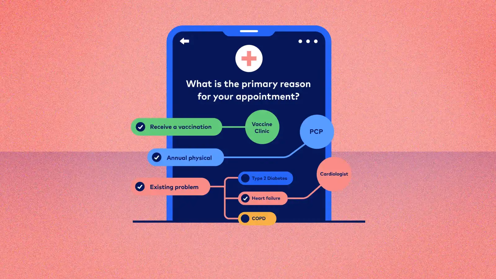 Mobile screen showing medical appointment reasons with options for vaccination, physical, or existing problem.