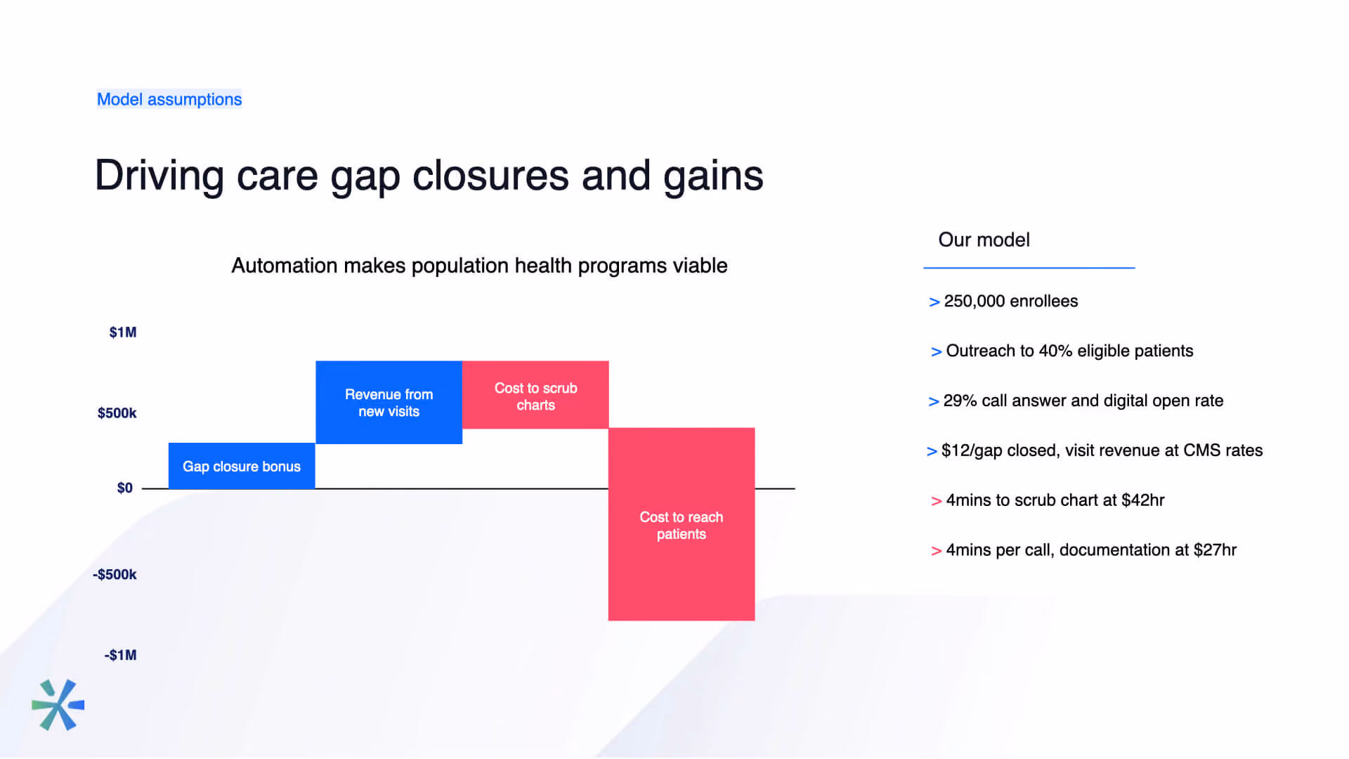 Chart showing revenue and costs driving care gap closures with model assumptions listed on the right side.