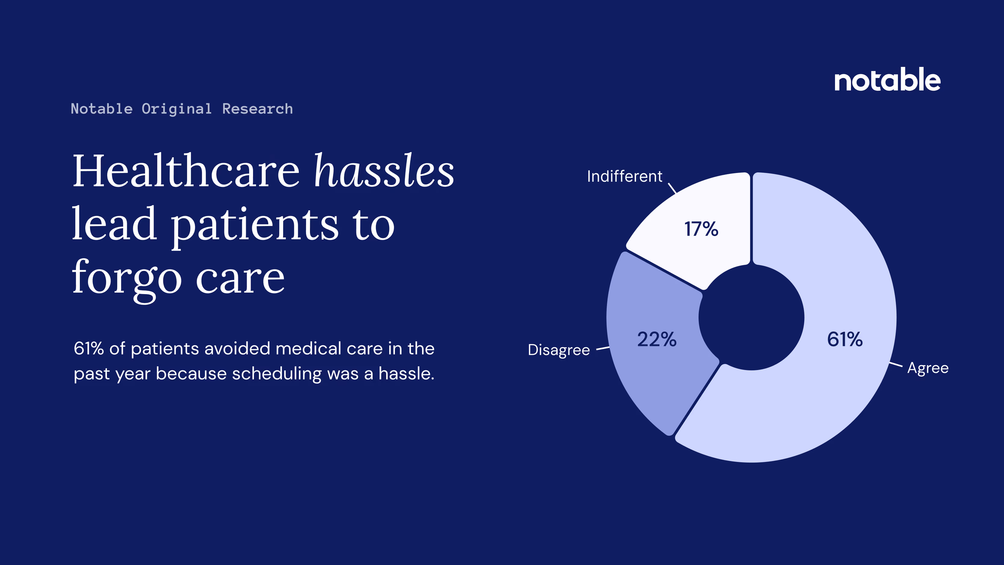 Pie chart shows 61% agree, 22% disagree, 17% indifferent that hassles lead patients to forgo care.