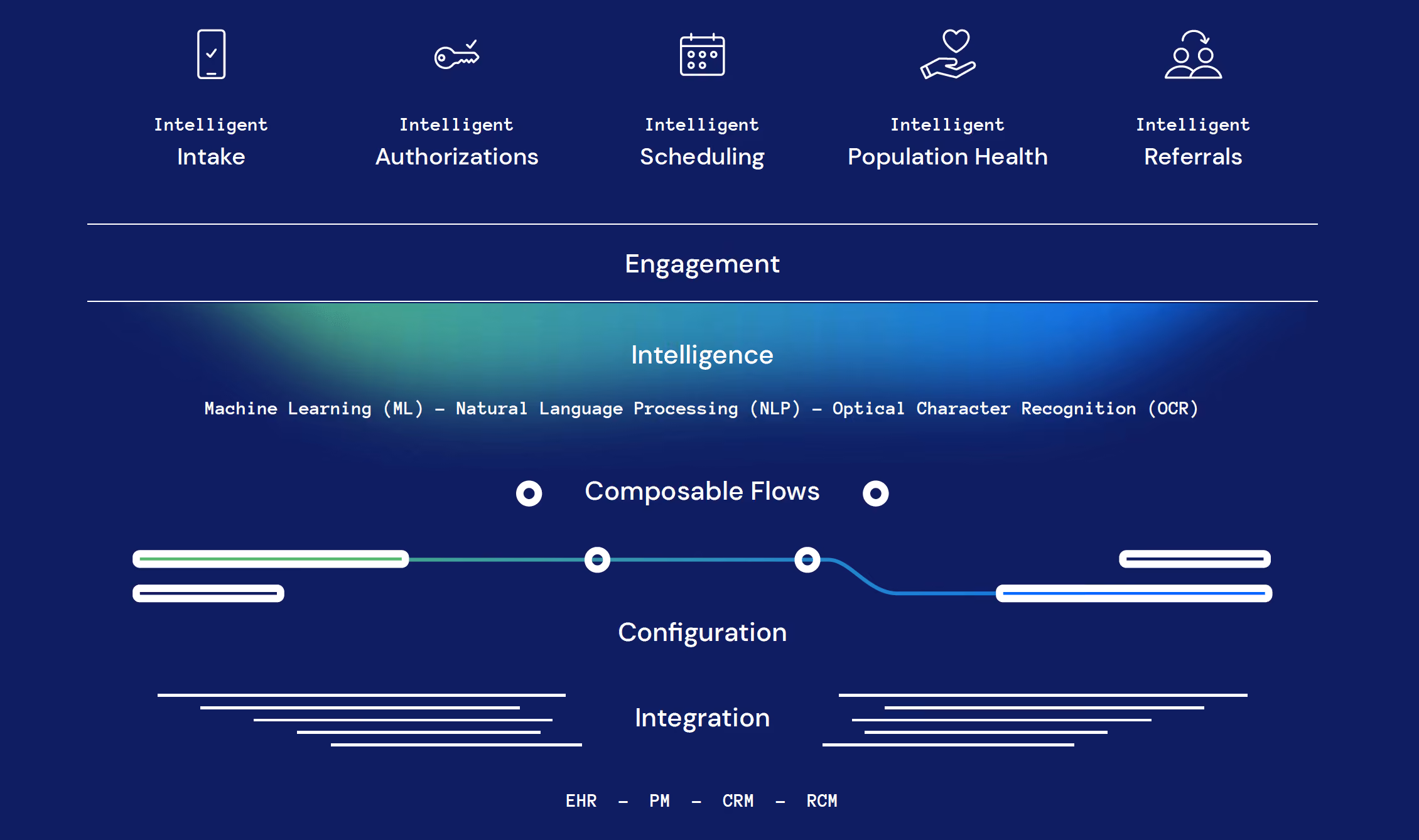 Diagram showing intelligent healthcare features with composable flows and AI like ML, NLP, OCR for integration.