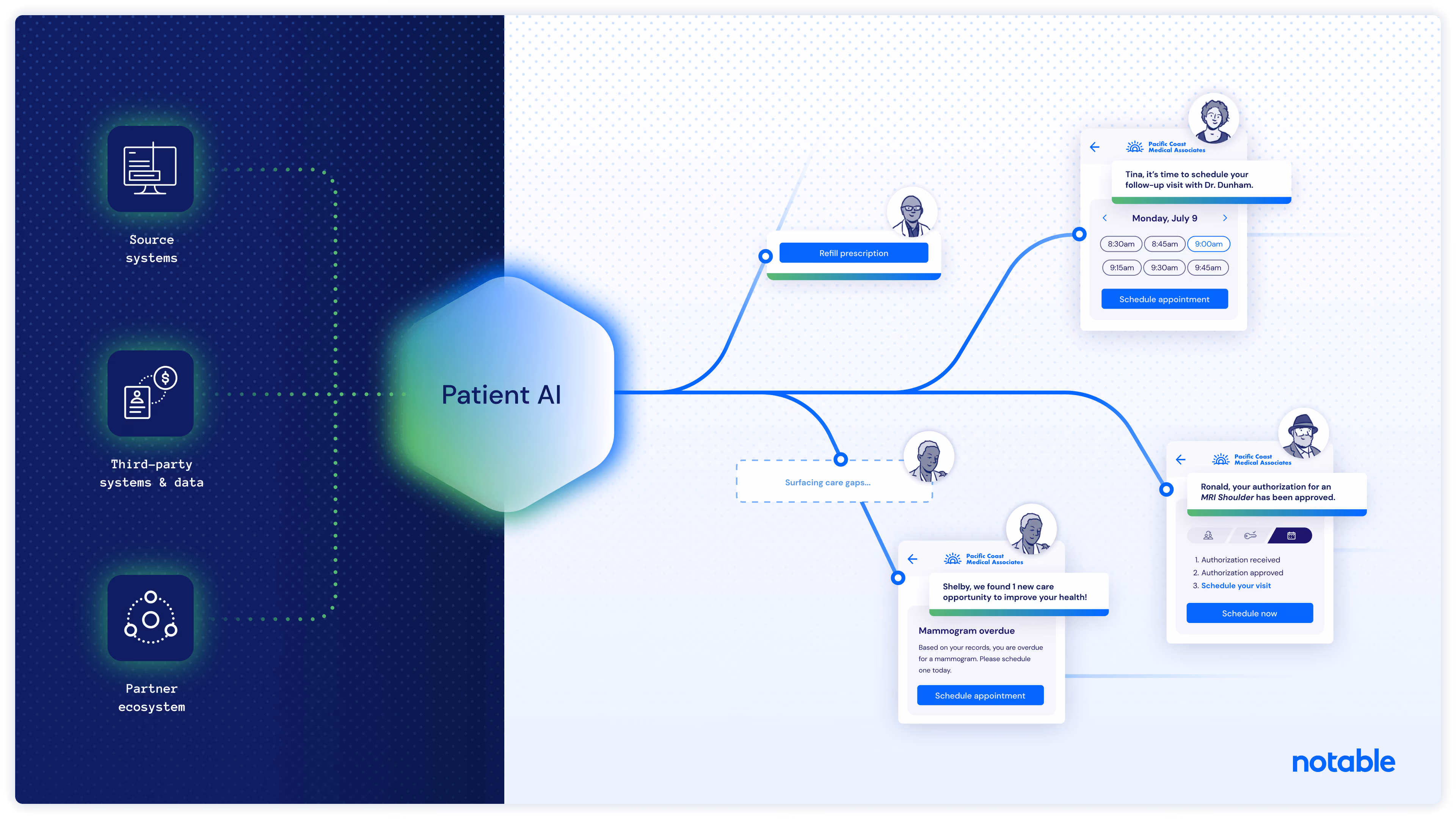 Diagram showing Patient AI connecting source systems, data, and partner ecosystem to schedule healthcare tasks.