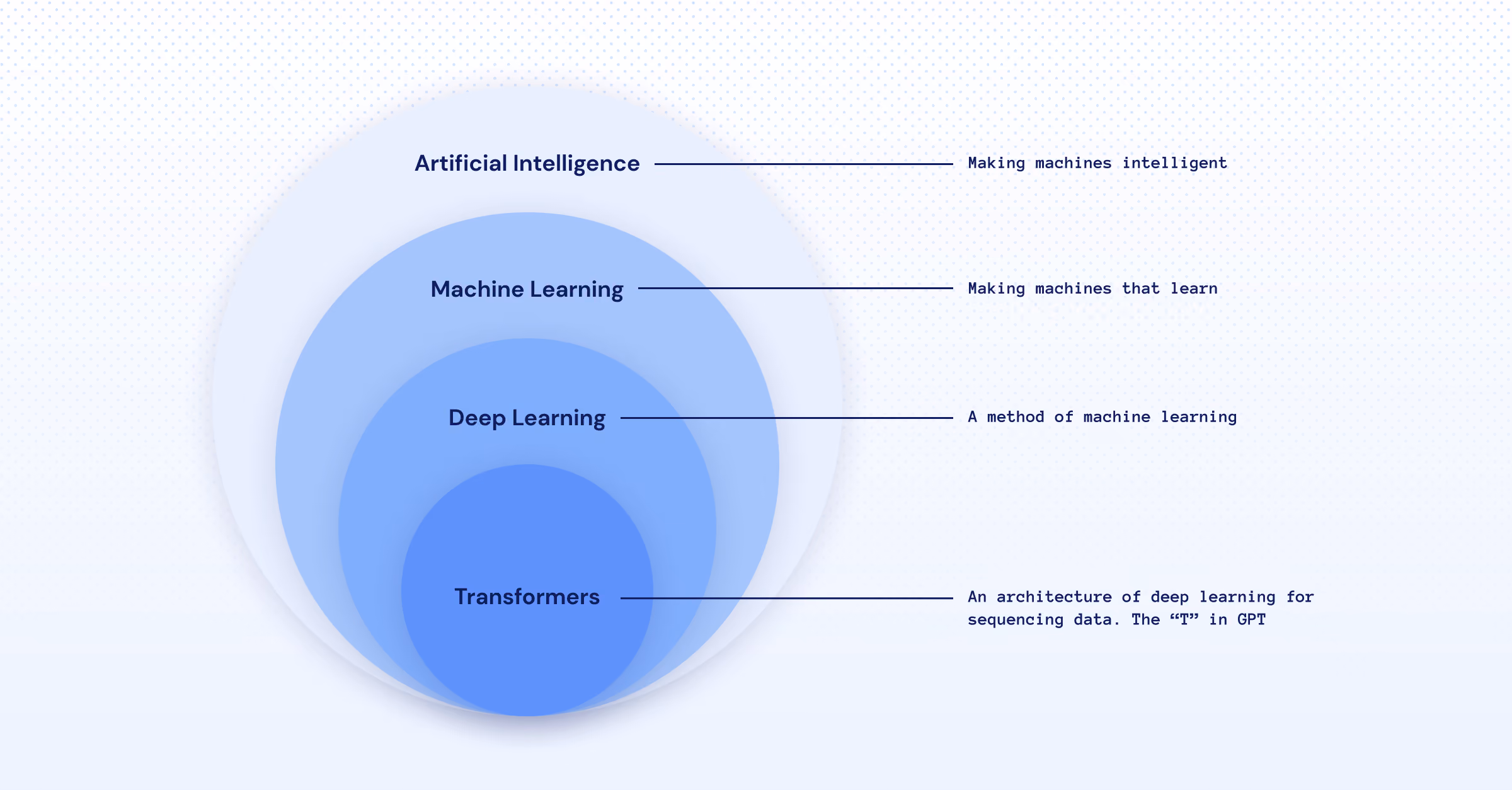 Visual diagram showing the hierarchical relationship between artificial intelligence, machine learning, deep learning, and transformers, highlighting their unique roles in language processing and analysis.