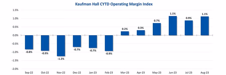 Kaufman Hall CYTD Operating Margin Index bar chart showing margins from -1.2% in Nov-22 to 1.1% in Aug-23.