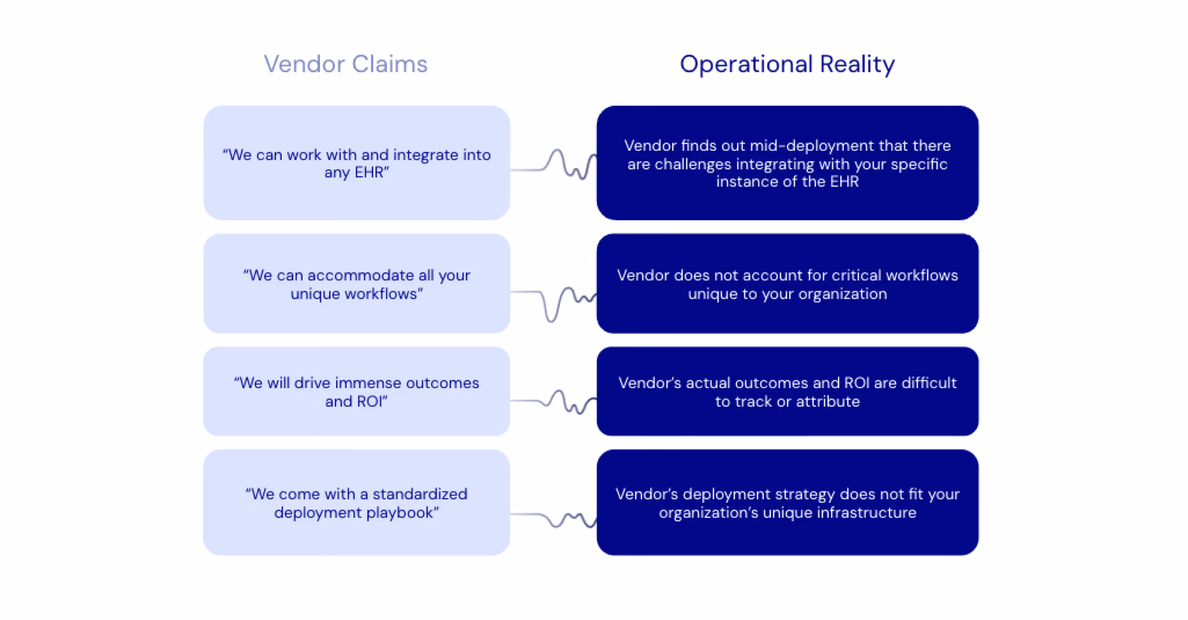 Comparison of vendor claims versus operational realities about EHR integration, workflows, outcomes, and deployment.
