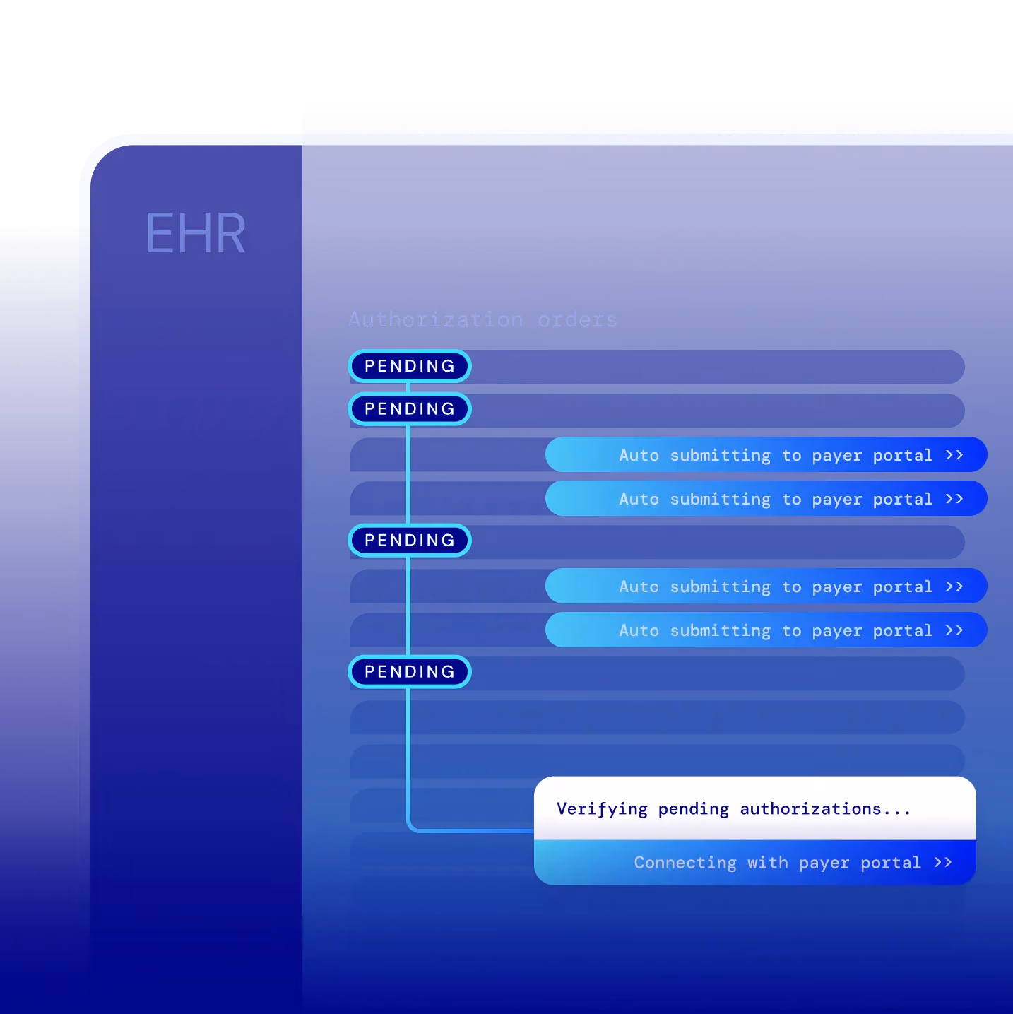 Digital interface showing pending authorization orders auto submitting to payer portal and verifying pending authorizations.