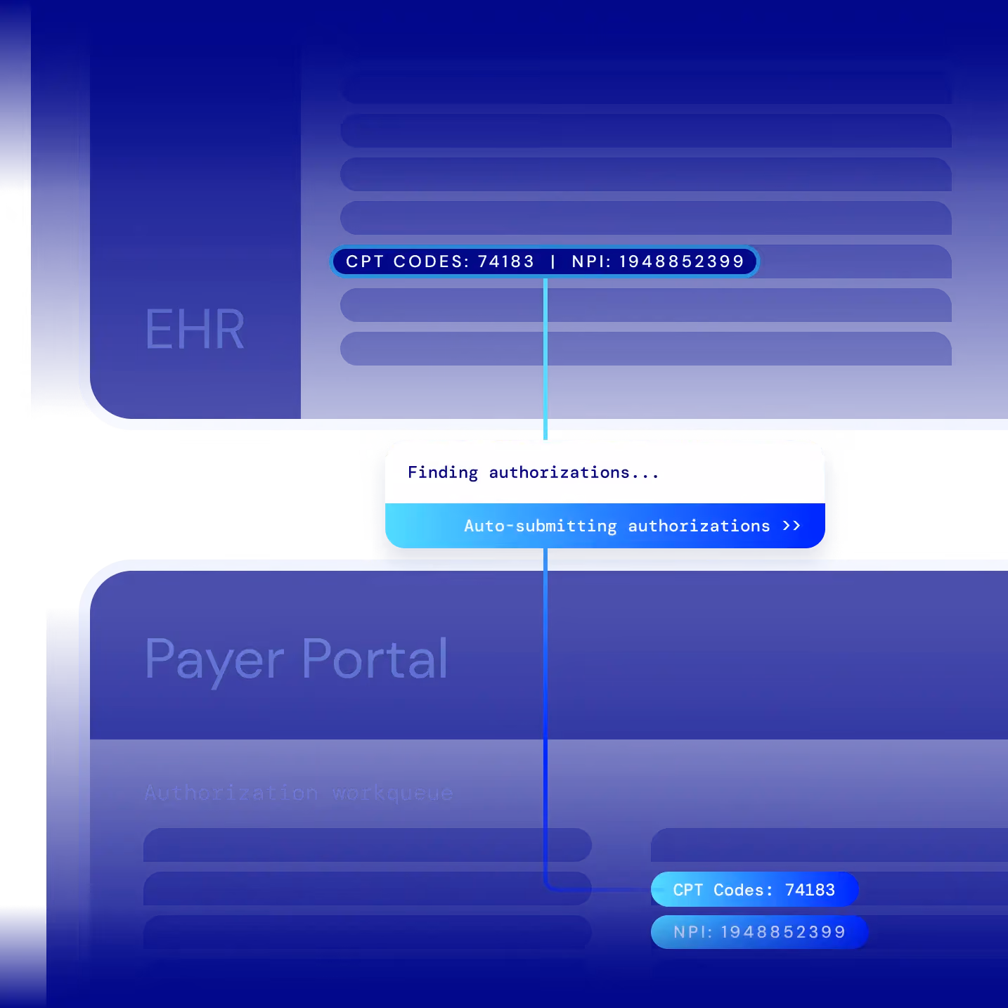 Diagram linking EHR and Payer Portal with auto-submitting authorizations for CPT code 74183 and NPI 1948852399.