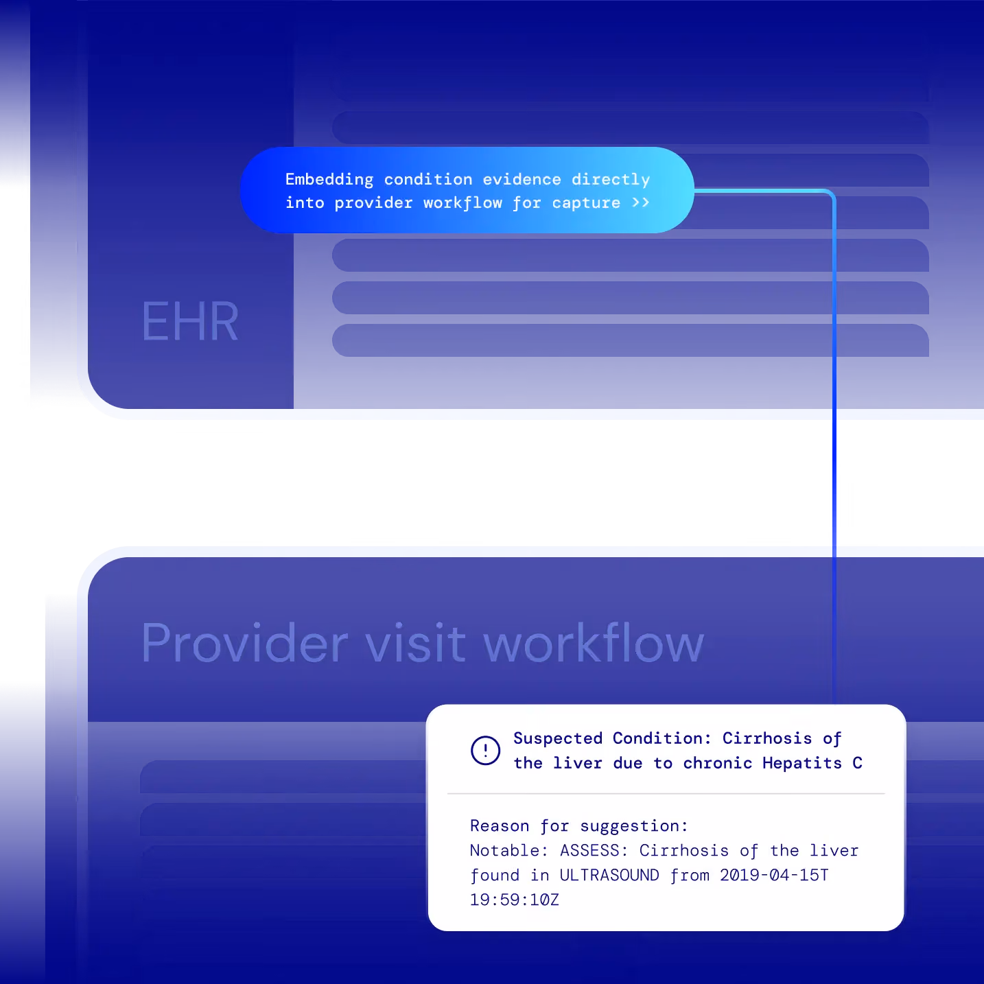 Diagram showing EHR embedding condition evidence into provider visit workflow for cirrhosis due to Hepatitis C.