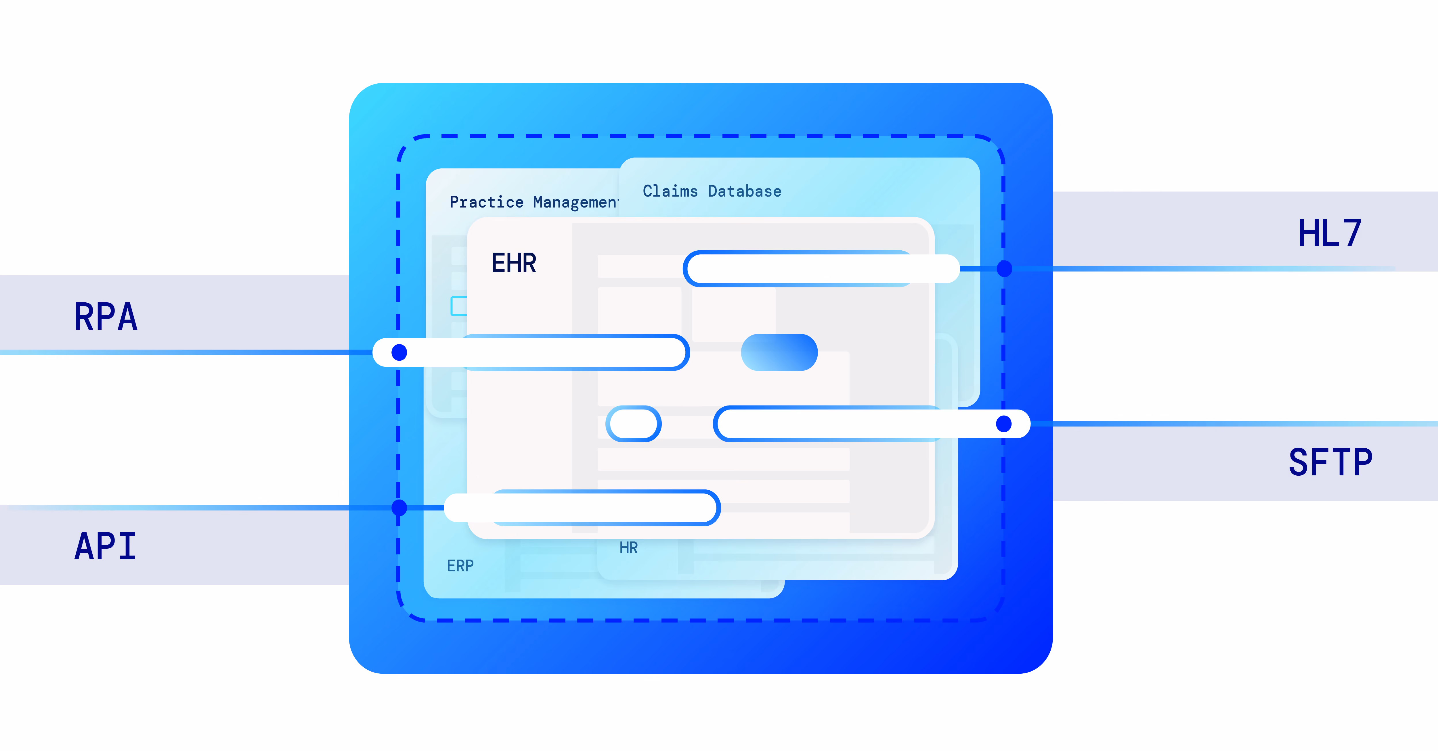 Diagram showing EHR integration with RPA, API, HL7, and SFTP connecting practice management and claims databases.