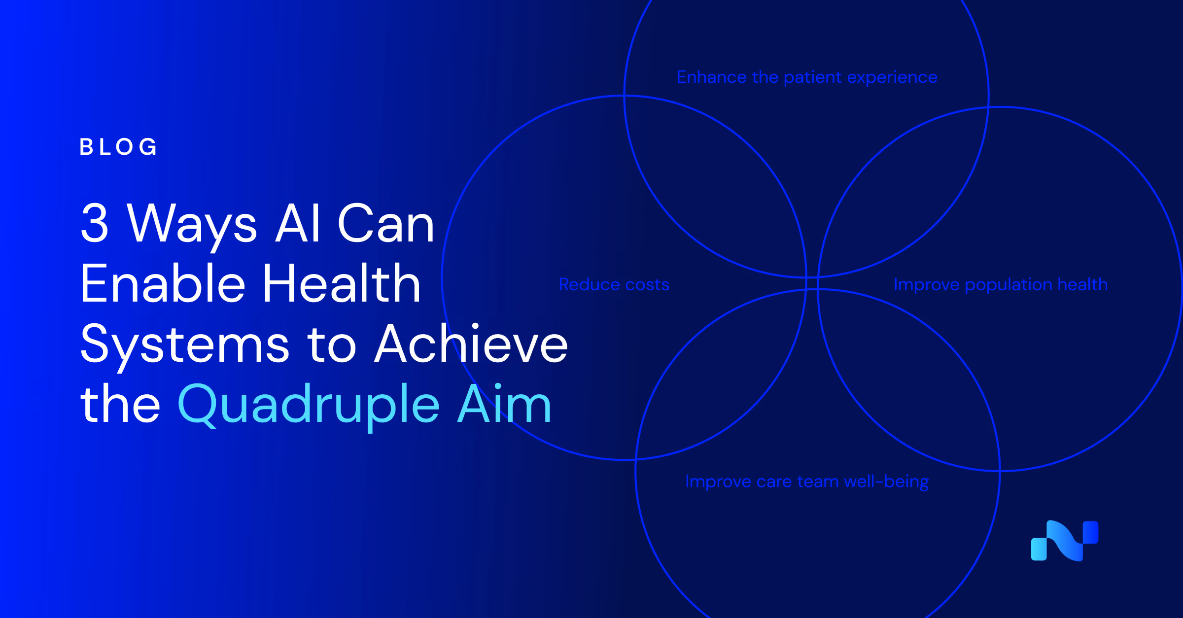 Title: 3 ways AI can enable health systems to achieve the quadruple aim with four intersecting circles.