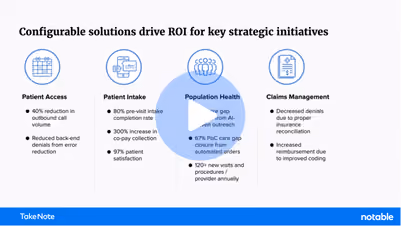 Diagram showing configurable solutions boosting ROI with patient access, intake, population health, and claims management.
