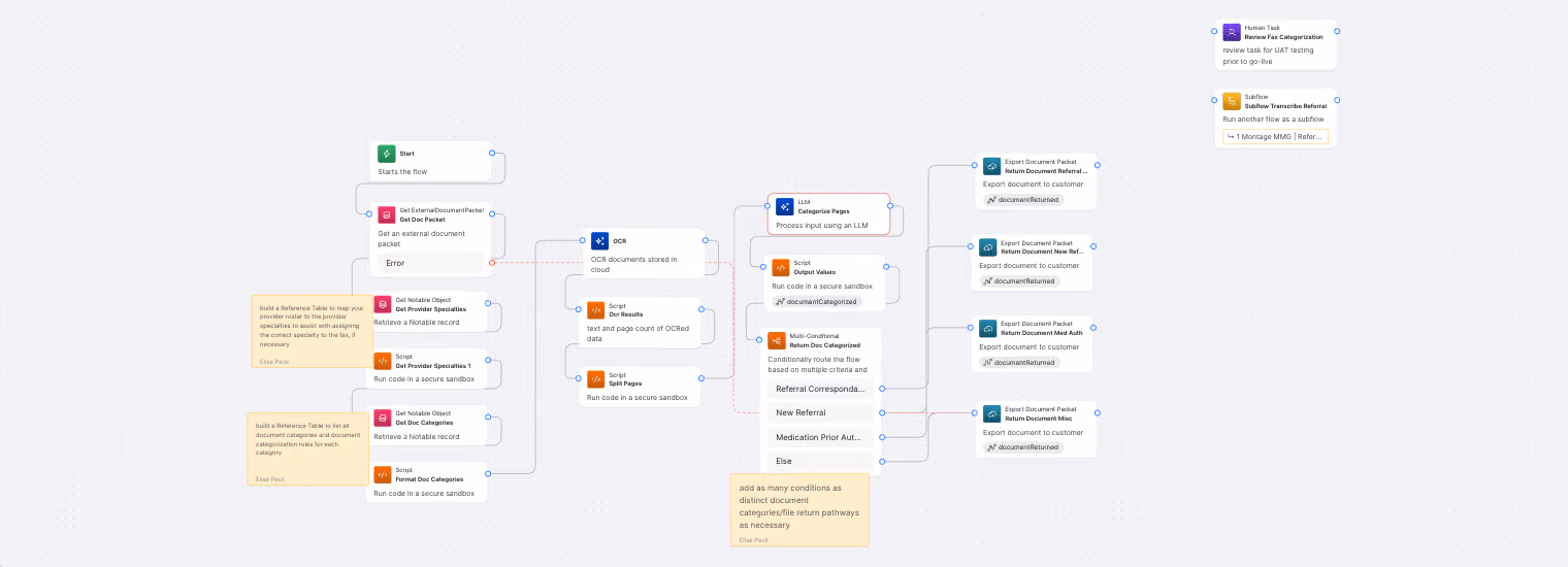 Flowchart showing document processing using OCR, LLM categorization, scripts, and multi-conditional routing to export nodes.