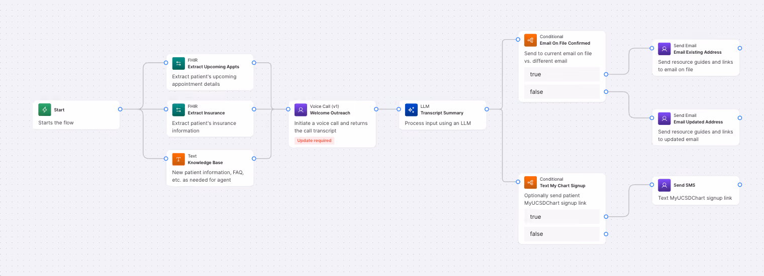 Flowchart shows patient data extraction, voice call, LLM processing, and conditional emails or SMS based on confirmation.