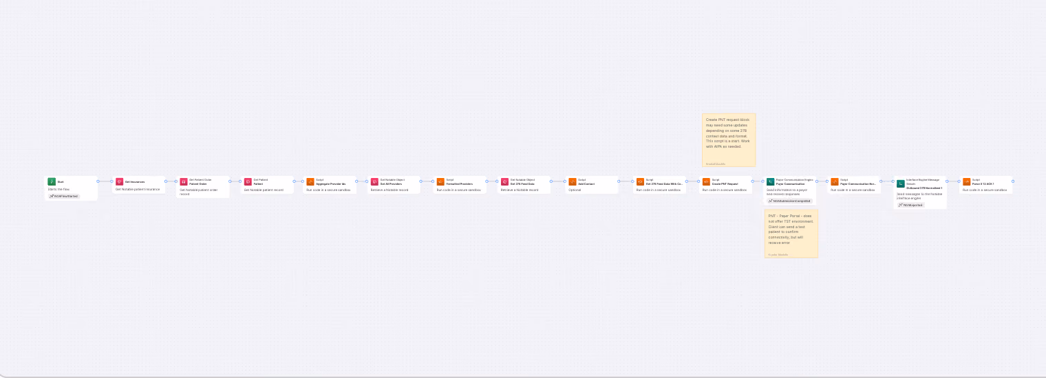 Flowchart with steps for retrieving patient, provider, and form data, plus sending messages and payer communication.